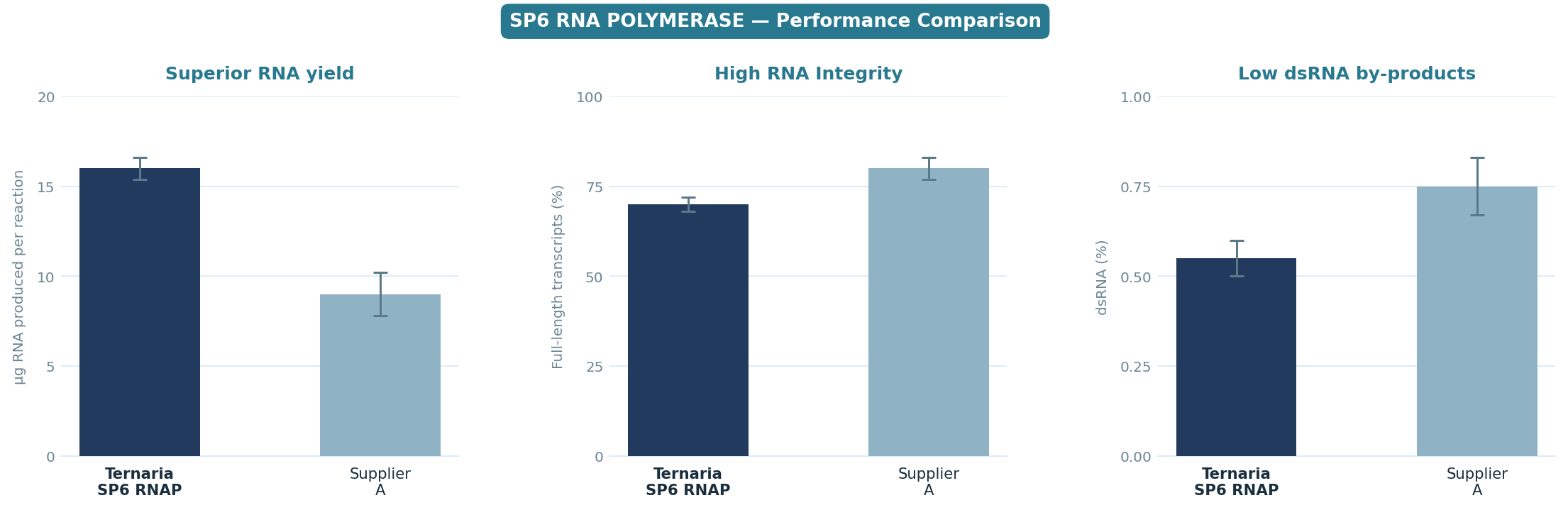 SP6 RNA Polymerase performance comparison: superior RNA yield, high RNA integrity, low dsRNA by-products versus Supplier A