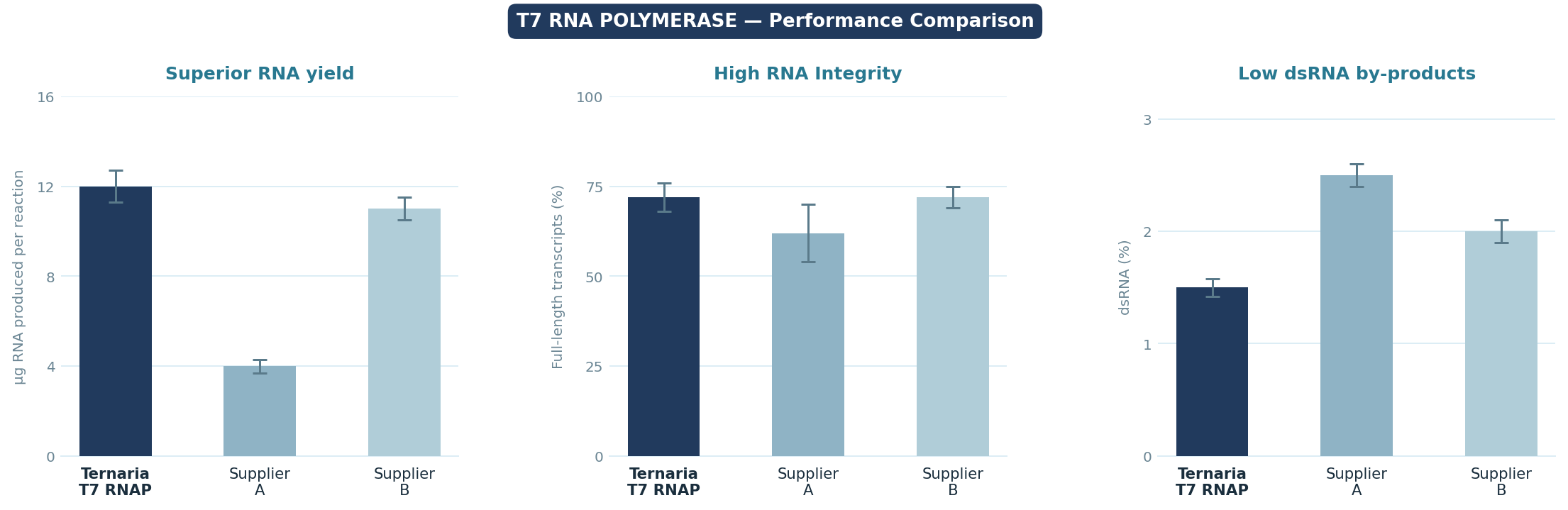 T7 RNA Polymerase performance comparison: superior RNA yield, high RNA integrity, low dsRNA by-products versus Supplier A and Supplier B