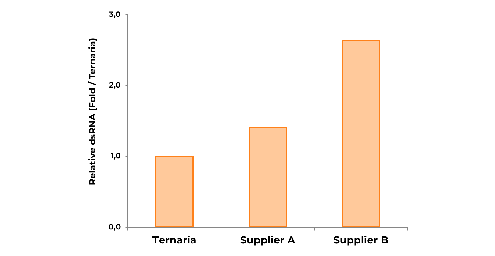 dsRNA by-products comparison: Ternaria vs. Supplier A vs. Supplier B