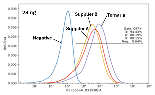 Flow cytometry GFP+ gating: Ternaria vs. Supplier A vs. Supplier B