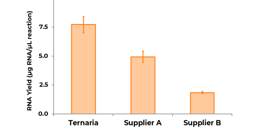 RNA yield comparison: Ternaria vs. Supplier A vs. Supplier B